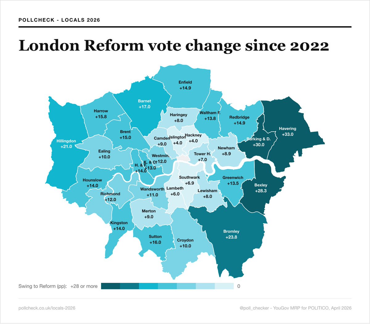 Reform London vote share - increase since 2022

Based on <a href="/YouGov/">YouGov</a>'s London MRP poll, Reform have increased an average of 13.7% across London since 2022

Biggest gains:
Havering: +33%
Barking and Dagenham: +30%
Bexley: +28%
