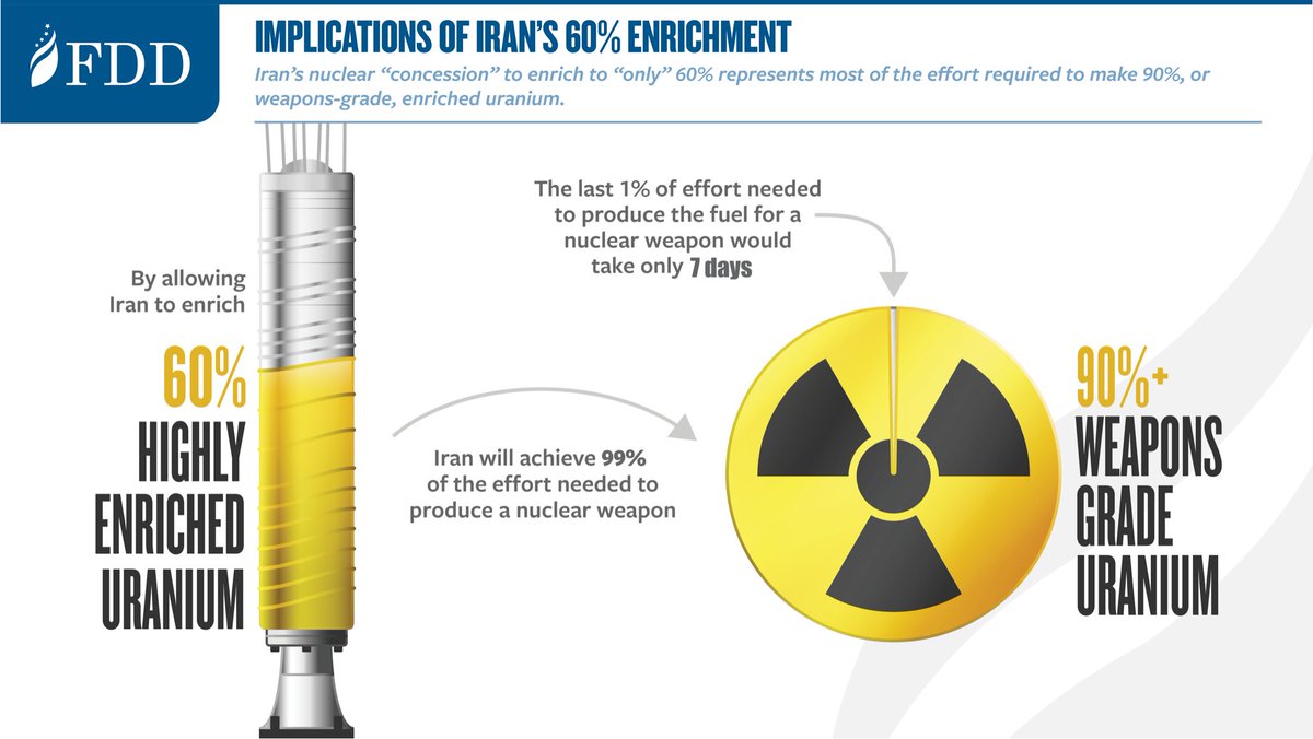 AlotaibiBasel's tweet photo. جميعنا سمعنا العباره المتكرره:

Iran is two weeks away from having a nuclear weapon

لكن هل هذا صحيح فعلا؟ ام انها جمله تختصر ملفا شديد التعقيد بطريقه مضلله؟

🔘 ما هو اليورانيوم؟

Uranium عنصر طبيعي موجود في الارض ويستخدم في الطاقه النوويه.

وله نوعين رئيسيان مهمان:

▪️ Uranium-238

يشكل اغلب اليورانيوم الطبيعي لكنه ليس الانسب مباشره لصنع السلاح.

▪️ Uranium-235

وهو الاهم لانه قابل للانشطار ويستخدم في الوقود النووي وهو الاساس في اي حديث عن السلاح النووي.

🔘 ما معنى التخصيب؟

التخصيب يعني رفع نسبه Uranium-235 داخل الخام نفسه و ركز على هذي النقاط:

▪️ طبيعيا: نحو 0.7%
▪️ للمفاعلات المدنيه: غالبا 3% الى 5%
▪️ فوق 20% يبدا القلق الدولي
▪️ 60% مستوى مرتفع جدا
▪️ 90%+ يشار اليه عاده كمستوى تسليحي

🔘 اين وصلت ايران؟

Iran وصلت الى 60% تخصيب.

وهنا بدا يتكرر عنوان:

Two weeks away

لكن المقصود ليس “قنبله جاهزه خلال اسبوعين”.

🔘 ماذا تعني عباره Two Weeks Away؟

غالبا المقصود في التحليلات الغربيه:

ان ايران قد تكون قريبه من رفع بعض المخزون من 60% الى 90% خلال فتره قصيره نسبيا.

وهي الماده الانشطارية لدرجه اعلى 

وليس:

قنبله جاهزه ❌
راس نووي على صاروخ❌
قدره اطلاق فوريه❌

🔘 لماذا 60% يقلق الغرب؟

لان الجزء الاصعب غالبا يكون من الطبيعي الى المستويات العليا.

بمعنى اوضح:

الطريق من 0.7% الى 60% اطول من الطريق من 60% الى 90%.

ولهذا ترى التوتر يرتفع عند 60%.

🔘 هل الوصول إلى 90% يعني امتلاك سلاح؟

ايضا لا.

بعد الماده المخصبه تبقى مراحل اخرى مهمه و معقده: 

▪️ تصميم الجهاز النووي
▪️ انظمه تفجير دقيقه
▪️ تصغير الحجم والوزن
▪️ الموثوقيه
▪️ دمجه مع Ballistic missile او وسيله ايصال

وهذا قد يستغرق اشهرا او اكثر.

🔘 لماذا تتحرك امريكا قبل 90%؟

لان الدول الكبرى لا تنتظر اكتمال السلاح.

هي تتحرك عندما ترى ان نافذه المنع تضيق وان ايقاف البرنامج لاحقا سيصبح اصعب واغلى ثمنا.

🔘فالخلاصة الحقيقيه

عندما تسمع:

Iran is two weeks away from a nuclear weapon

اقراها هكذا:

ايران قد تكون قريبه من انتاج ماده عاليه التخصيب.. لكنها ليست بالضروره قريبه من سلاح نووي جاهز.

ونقول من جديد هنالك فرق كبير بين:

▪️ ماده نوويه
▪️ جهاز نووي
▪️ سلاح نووي قابل للاستخدام

الاعلام يختصر لكن الواقع اكثر تعقيدا 

🔘 وفي التحليل الجيوسياسي:

احيانا الاقتراب من القدره النوويه يساوي امتلاكها من حيث الردع والضغط.