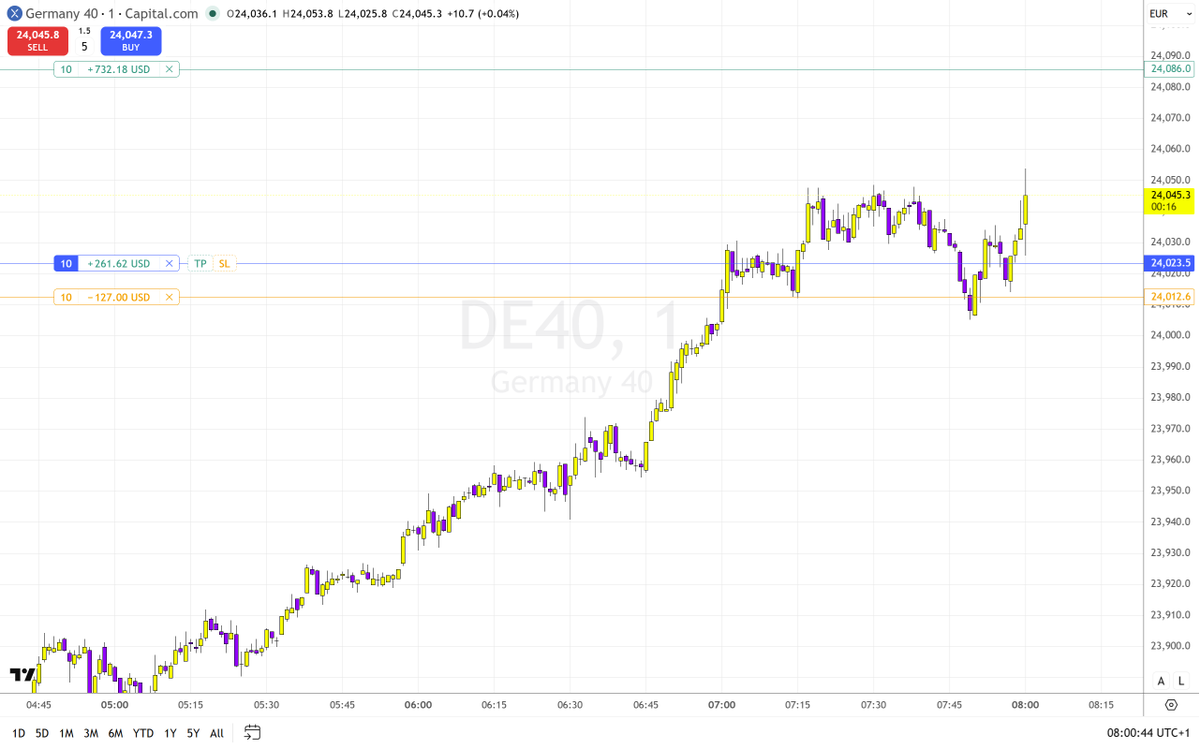 Vasilev_SIMO's tweet photo. Today was quick price action. Those are my favorite trades 🙂🙃🫠 https://t.co/nTfjOqgVg6