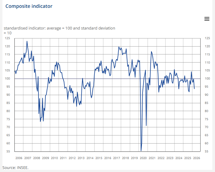 C_Barraud's tweet image. 🇫🇷 #FRANCE APRIL BUSINESS CONFIDENCE FALLS TO 94; EST. 96 - BBG
insee.fr/en/statistique…
