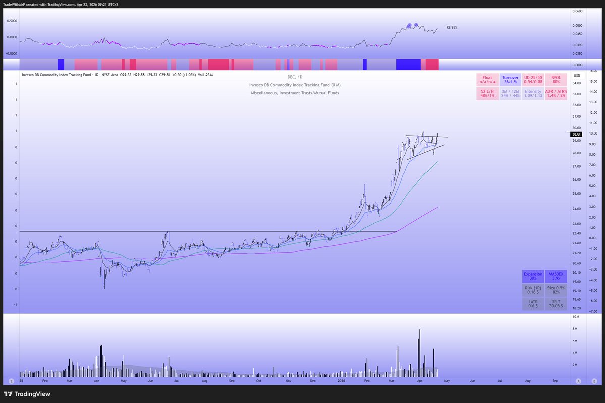 tradewithmrp's tweet image. Råvaror med en ny closing high igår. Mest troligt ser vi betydligt högre priser framöver. #Commodities
