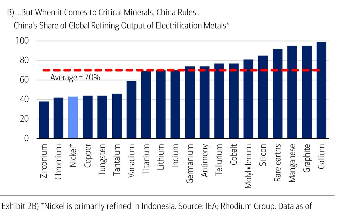 China's 🇨🇳 share of global metals and minerals processing. Positioned to produce not just what the world wants, but what it needs.
