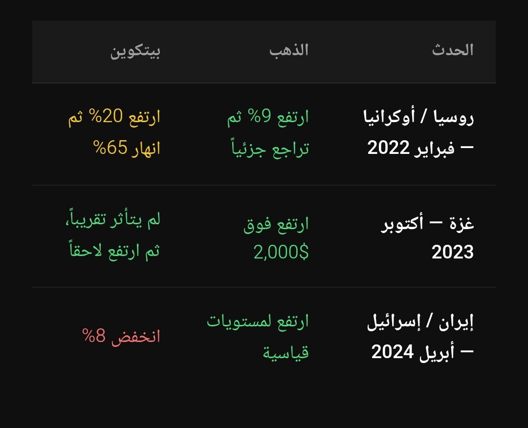 nagdawieth's tweet photo. @negm_wallet التحليل في مجال الكربتو اقرب الى التخمين ولا يمكن بناءا على اي احداث حتى الان

الحروب احيانا ترفعه واحيانا تخفضه
احيانا يرتفع مع الذهب واحيانا ينخفض https://t.co/fBnISvZEQa