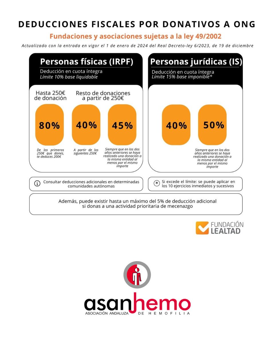 Asociación Andaluza de Hemofilia (ASANHEMO) tweet media