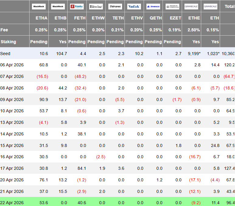 TedPillows's tweet image. $ETH ETF inflow of $96,400,000 🟢 yesterday.

BlackRock bought $53,600,000 in Ethereum.