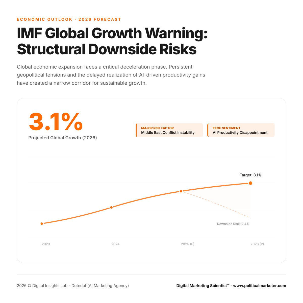 PoliMarketer's tweet image. IMF 2026 global growth outlook shows a narrow path ahead.

• Projected growth: 3.1%
• Downside risk: 2.4%
• Major risk: Middle East conflict instability
• Tech risk: AI productivity disappointment

#IMF #GlobalGrowth #EconomicOutlook #Geopolitics #AIEconomy #Macroeconomics