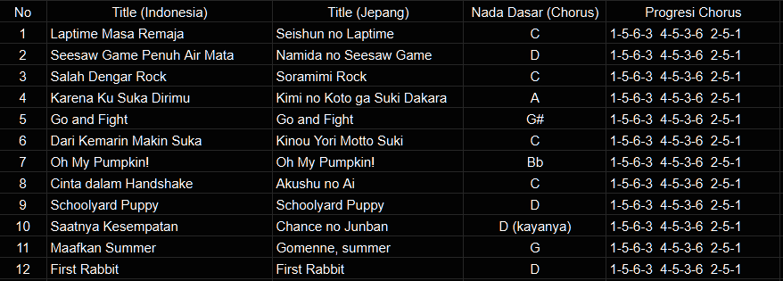 Lagu 48 grup emang banyak yg templet, gw sampe bikin daftar lagu dengan progresi mirip atau sama wkwk