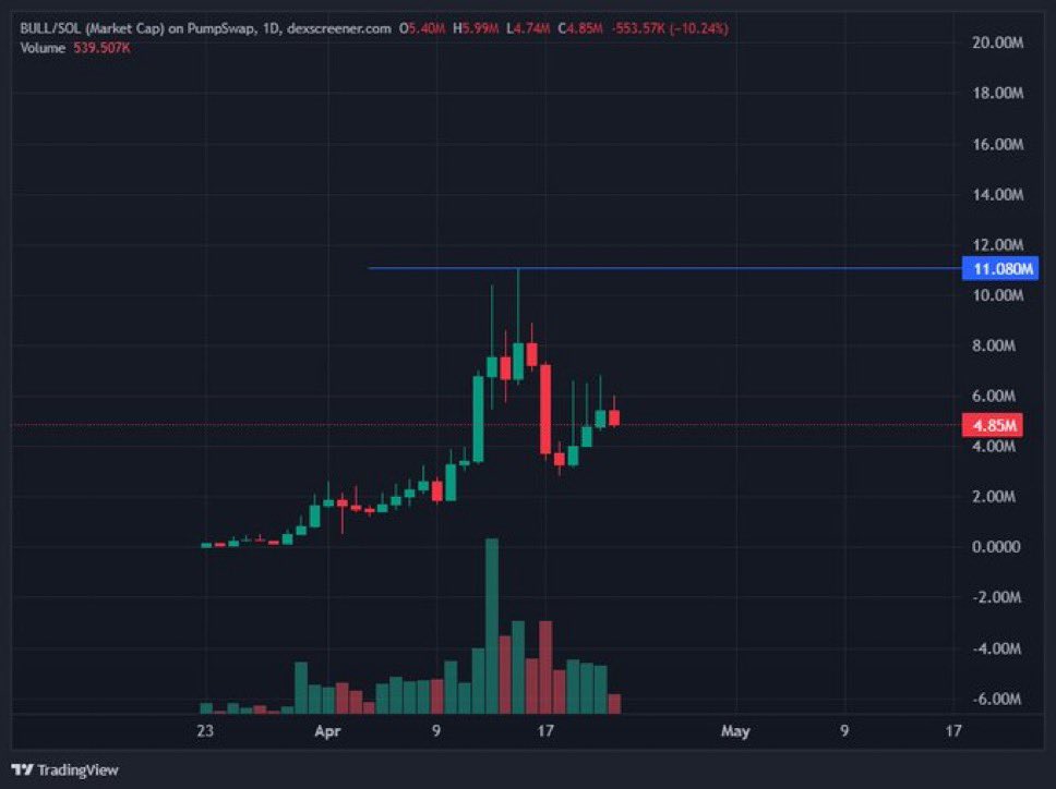 hercryptaverse's tweet photo. still accumulating $BULL

this is my whole feed now. everyone knows https://t.co/T9op1DUTWU