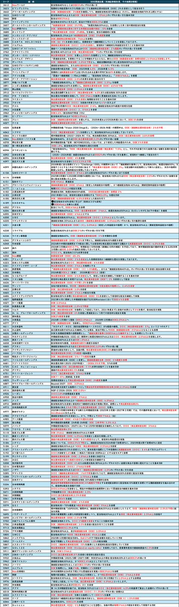 may510654's tweet photo. 【DOE採用銘柄リスト】を更新‼️
全605銘柄です💡

●追加銘柄
✅️イチケン
✅️サンテック
✅️ヤマト
✅️昭和産業
✅️いちご
✅️ＹＥ　ＤＩＧＩＴＡＬ
✅️ファンコミュニケーションズ
✅️アサヒグループホールディングス
✅️ダイドーリミテッド
✅️あさひ
✅️クラウディアホールディングス https://t.co/rtvuLXehBC