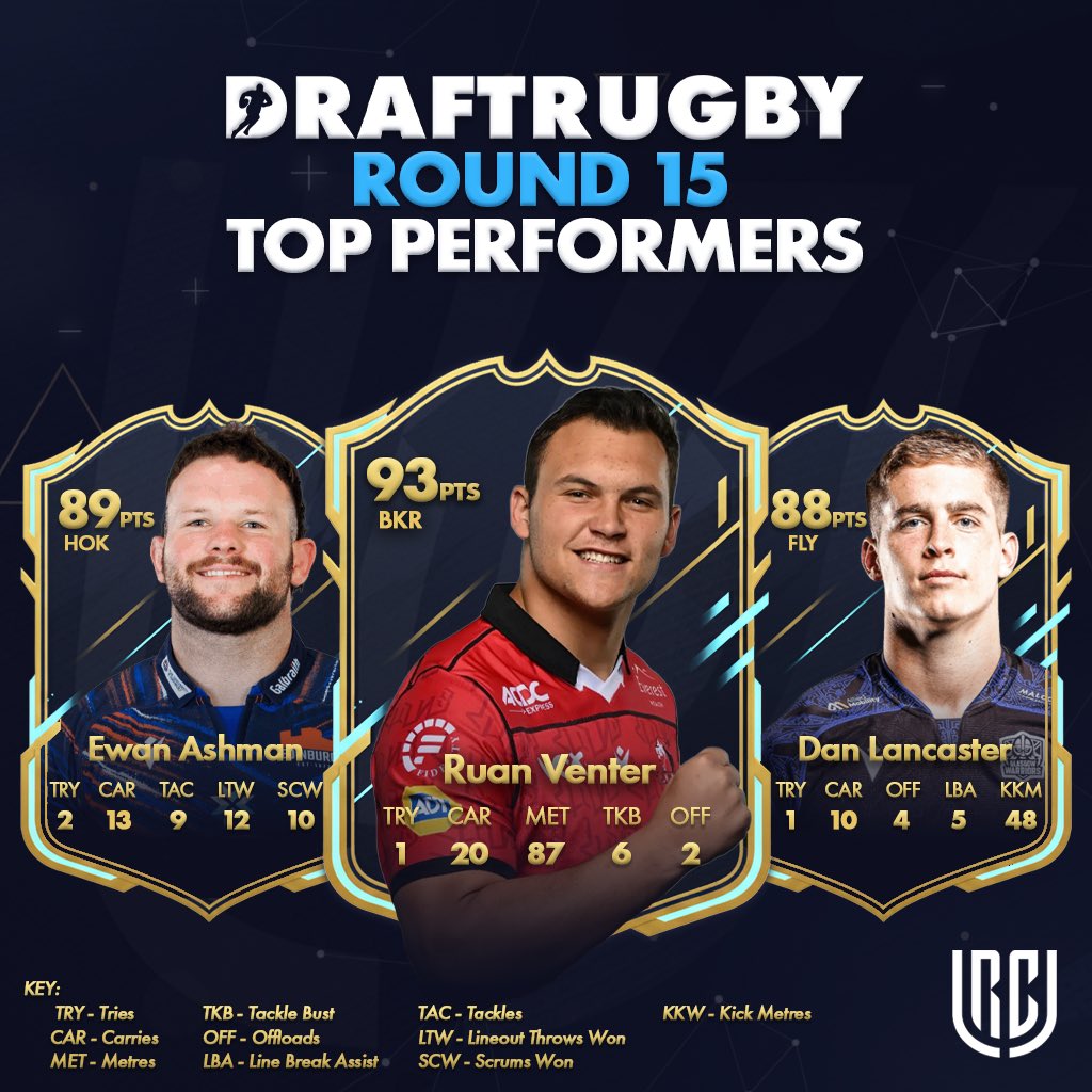 Draftrugby's tweet image. URC Round 15 Top Performers 🏆🏉

Ruan Venter (93 pts): 16 dominant carries + 14 gain-line crosses. 📈 A statistical masterclass in physical destruction! Venter proved why he is a multi-category monster, pairing a clinical try with a relentless work rate that bullied the league