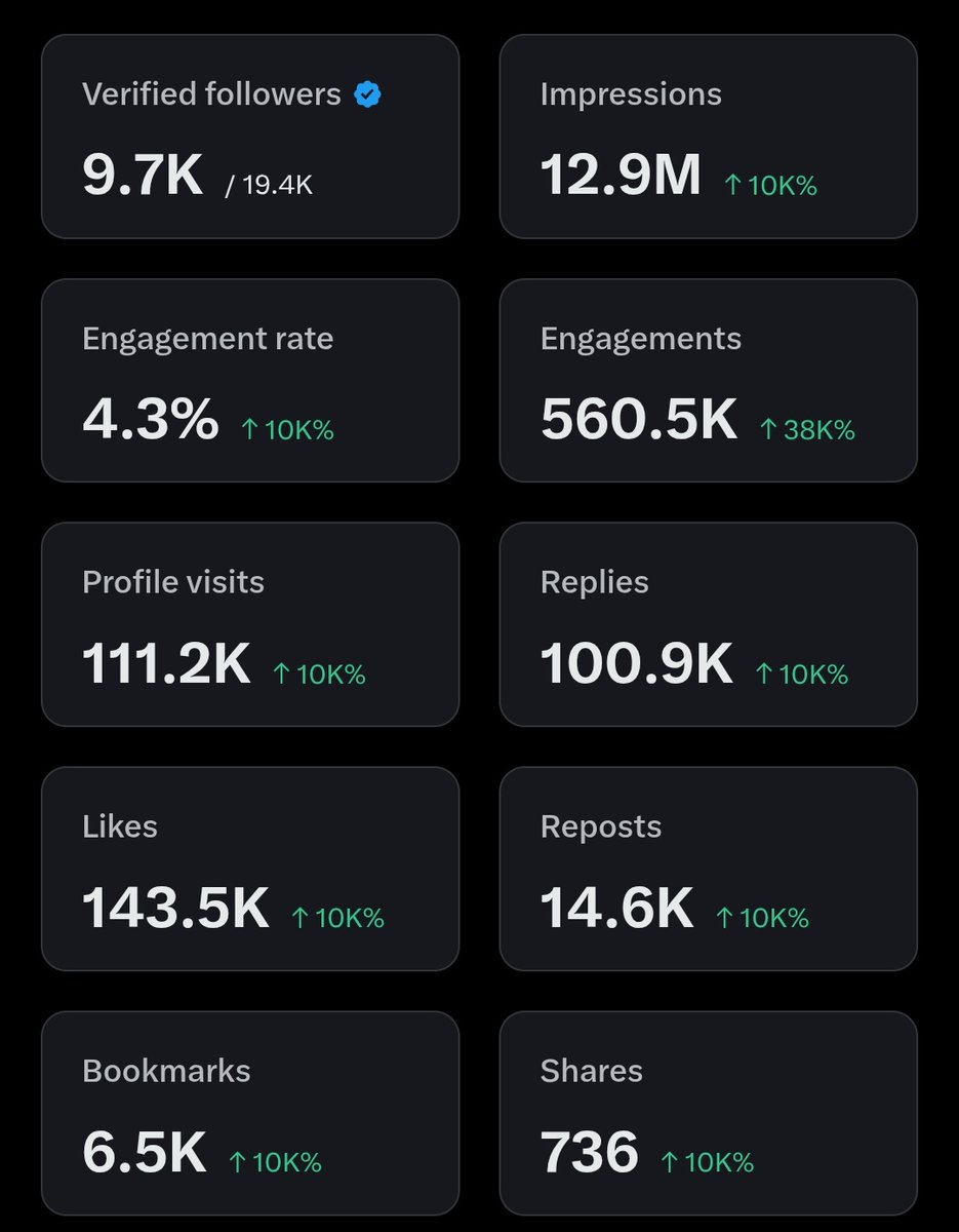 I started as a reply guy with 0 followers.

Now I'm at the 21k, and I'm still trying to Build and support.

If you're building too, Drop a reply and let's connect 🤝