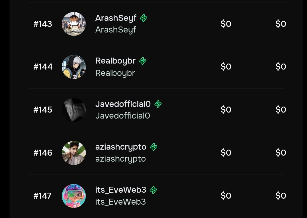 Finally the <a href="/useTria/">Tria</a> mindshare leaderboard is live

And I can see my rank showing at 145

It really feels good to see my name on the board after consistent activity and engagement

This is a strong motivation to keep going harder and stay active every day

Seeing progress like
