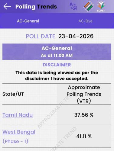 41.11% of Bengal has voted in Phase I. And Bengal has voted for Trinamool Congress.

The numbers tell the story. A landmark victory for Maa-Mati-Manush is underway.