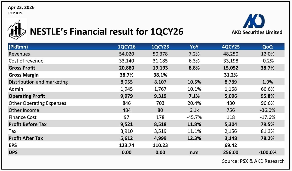 akdsecurities's tweet image. 𝗡𝗘𝗦𝗧𝗟𝗘’𝘀 𝗙𝗶𝗻𝗮𝗻𝗰𝗶𝗮𝗹 𝗿𝗲𝘀𝘂𝗹𝘁 𝗳𝗼𝗿 𝟭𝗤𝗖𝗬𝟮𝟲
#Pakistan #Food #NESTLE #dairy #nutrition #beverages #ImportedPoducts

@akdsecurities @pakstockexgltd @nestlepakistan