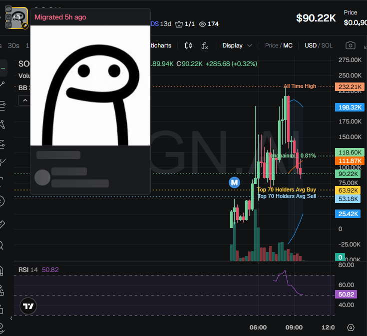 badattrading_'s tweet photo. $SOCK (CA AALJ1Vbpx6js1wYDS9NSgaTabtmjHrcB8BUuYs96pump) doesn't have snipers and insiders per devsnightmare. Duval,  بابا.sol, m3rcy, onchainrobber, googoo22,  Oligotsol  are top holders.

A cluster has 4.6% on the bubblemap. CEX map cluster has 55.2%. Binance funded wallets have 17.1%, Coinbase 24.5%, Mexc 1.9%, Change Now 2.6%.

Top 70 holders have 64.8%, top 10 have 16%, 1.07k holders with an average bag at $90. Nfa
