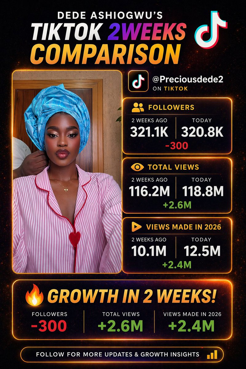 DedeStats360's tweet image. Dede's Tiktok Growth in 2weeks! 🚀
#DedeAshiogwu #SocialMediaGrowth #Influencer