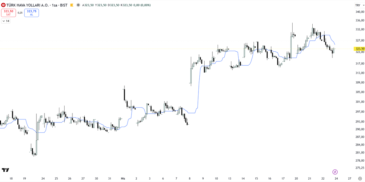 bigtradertr's tweet image. #thyao  #indikatör #trade 

Nasıl bu indikatör ?

bence çok başarılı.

🙏👏