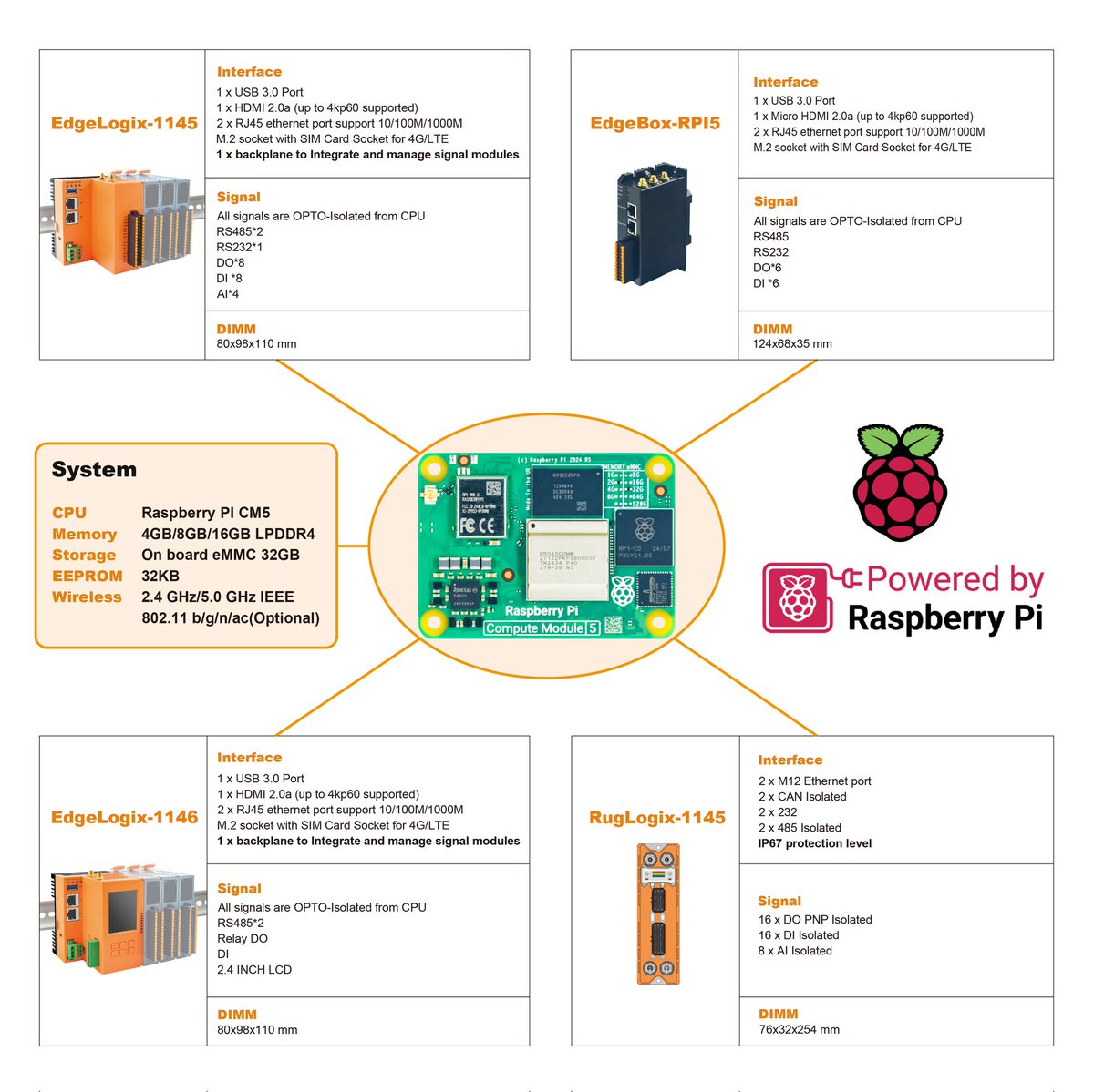 Open_Embed's tweet image. The EdgeLogix series RaspberryPi industrial controller are under full-speed manufacturing in our Shenzhen factory. 
#Industry40   #IndustrialIOT #INDUSTRY #AUTOMATION #PLC #EdgeComputing #codesys
