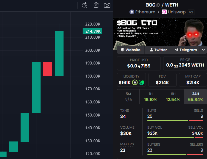 He sold? PUMP IT. $BOG → $100M