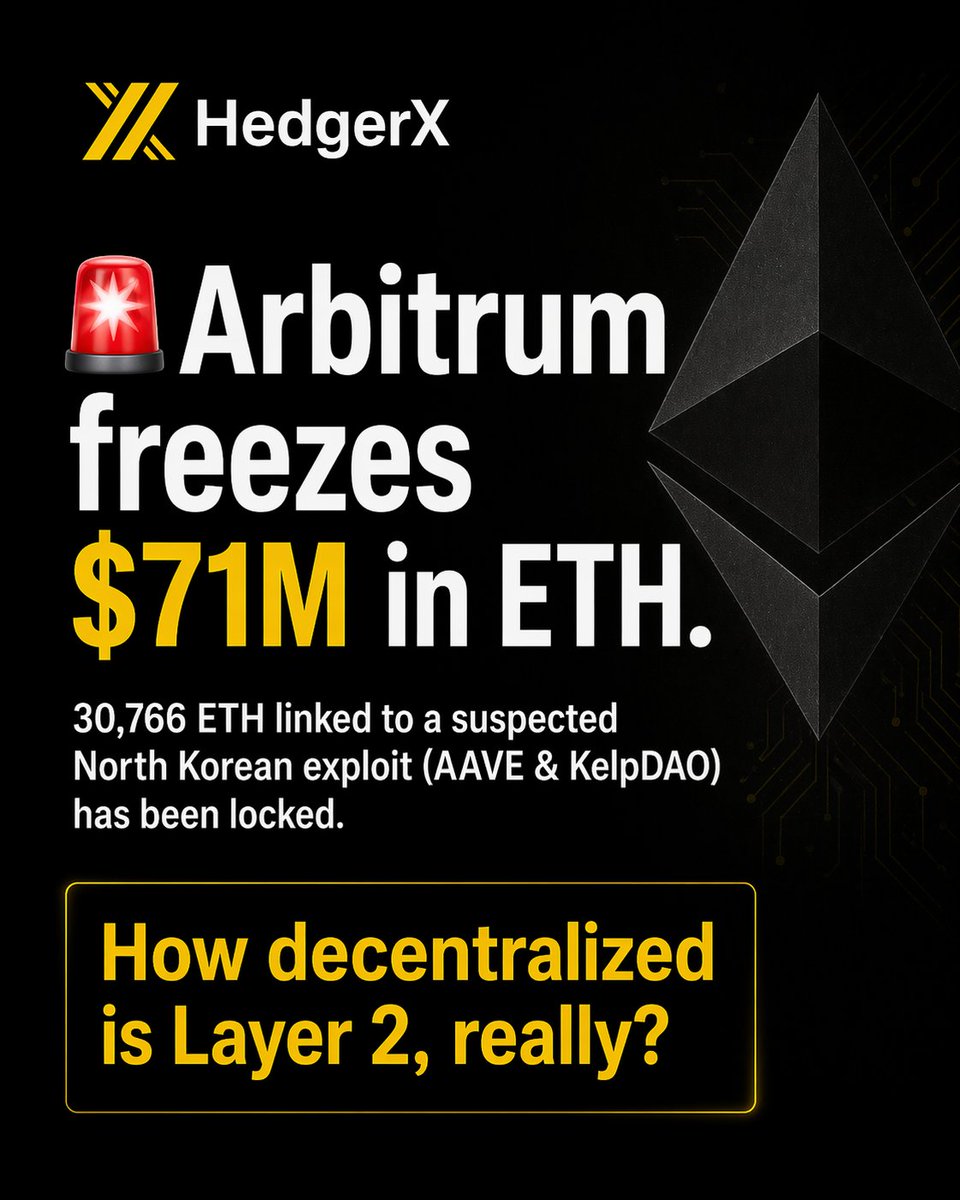 HedgerX_'s tweet photo. 🚨 Arbitrum freezes $71M in ETH.

30,766 ETH linked to a suspected North Korean exploit (AAVE &amp; KelpDAO) has been locked.

How decentralized is Layer 2, really? https://t.co/VlHdDK8reH