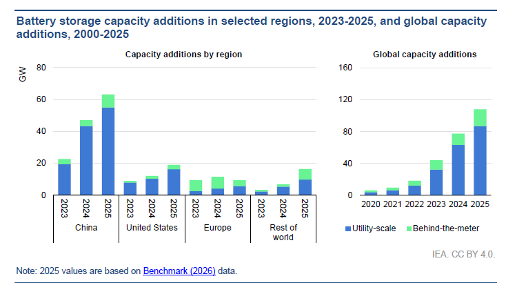 Battery storage is now the fastest-growing power tech on Earth: In 2025, we added 110GW of battery capacity in a single year, more than the highest-ever annual capacity additions from natural gas

The storage revolution isn't coming. It is already out-building gas at its peak