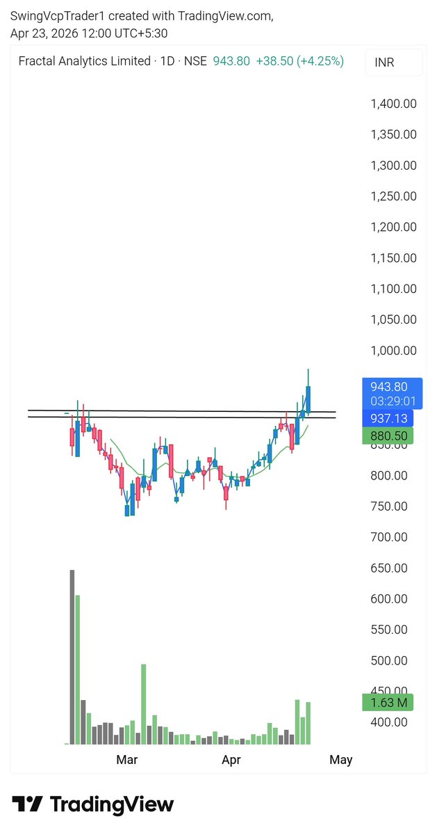 swingVCP's tweet image. Currently have 4 open positions : 

1. #FRACTAL
2.#STAR
3.#GROWW
4.#GPIL

All 4 positions partial booked, now risk free. 👍

#stocks