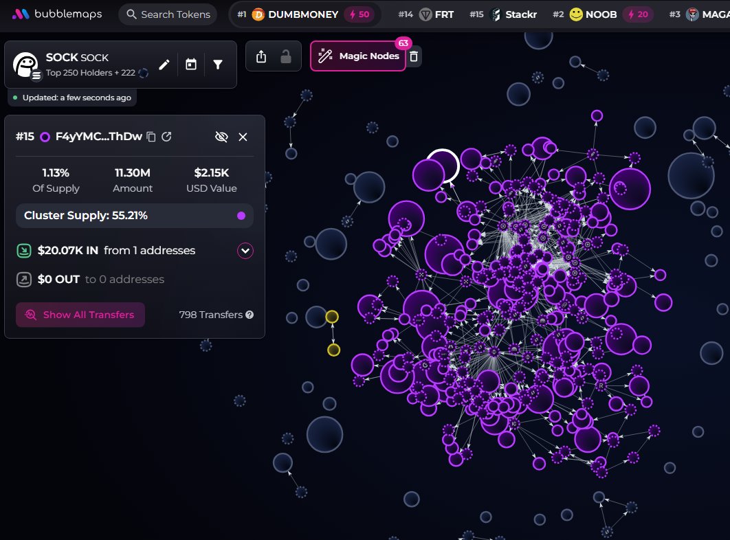 badattrading_'s tweet photo. $SOCK (CA AALJ1Vbpx6js1wYDS9NSgaTabtmjHrcB8BUuYs96pump) doesn't have snipers and insiders per devsnightmare. Duval,  بابا.sol, m3rcy, onchainrobber, googoo22,  Oligotsol  are top holders.

A cluster has 4.6% on the bubblemap. CEX map cluster has 55.2%. Binance funded wallets have 17.1%, Coinbase 24.5%, Mexc 1.9%, Change Now 2.6%.

Top 70 holders have 64.8%, top 10 have 16%, 1.07k holders with an average bag at $90. Nfa