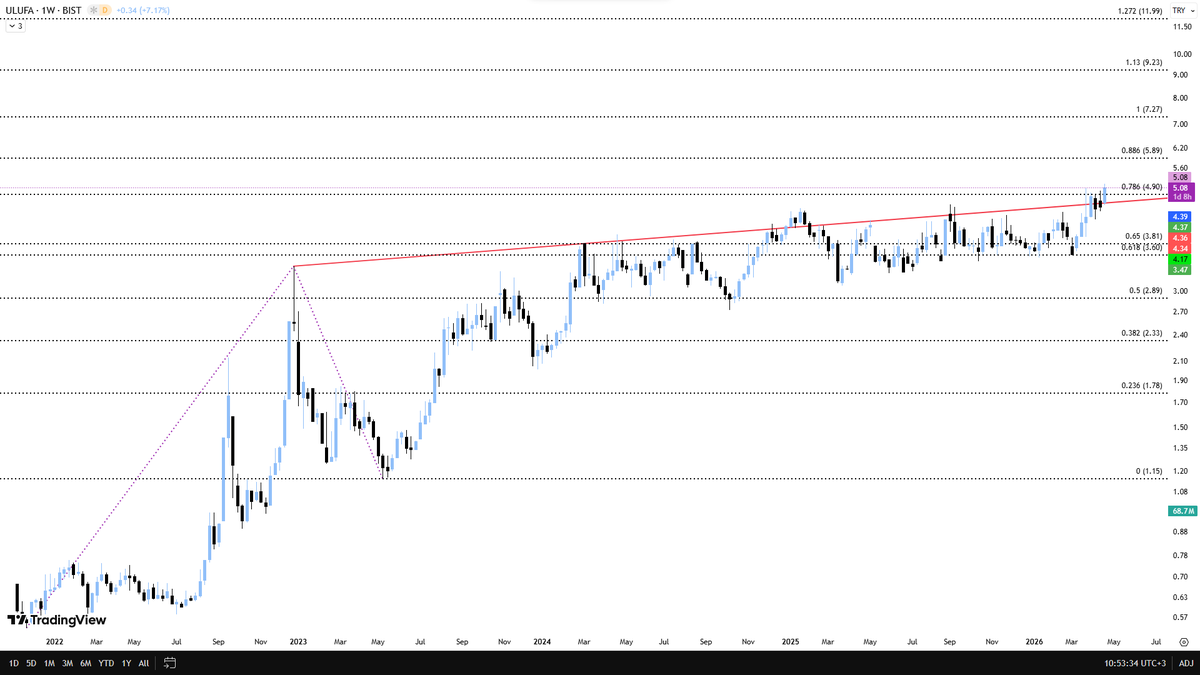 Ascending3Angel's tweet image. #ULUFA Ulusal Faktoring AS
Haftalik +++