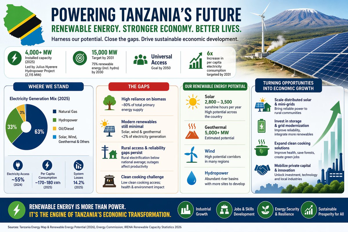 TemuMathias's tweet image. Tanzania's energy revolution is underway, but the best is yet to come.
#Tanzania #RenewableEnergy #EnergyForAll #SolarAfrica #CleanEnergy #IRENA #GreenEconomy #AfricaRising #EnergyTransition #JNHPP