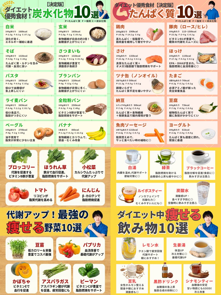 ダイエット中 ダイエット中になに食べていいかわからない人は、これ参考にして👇