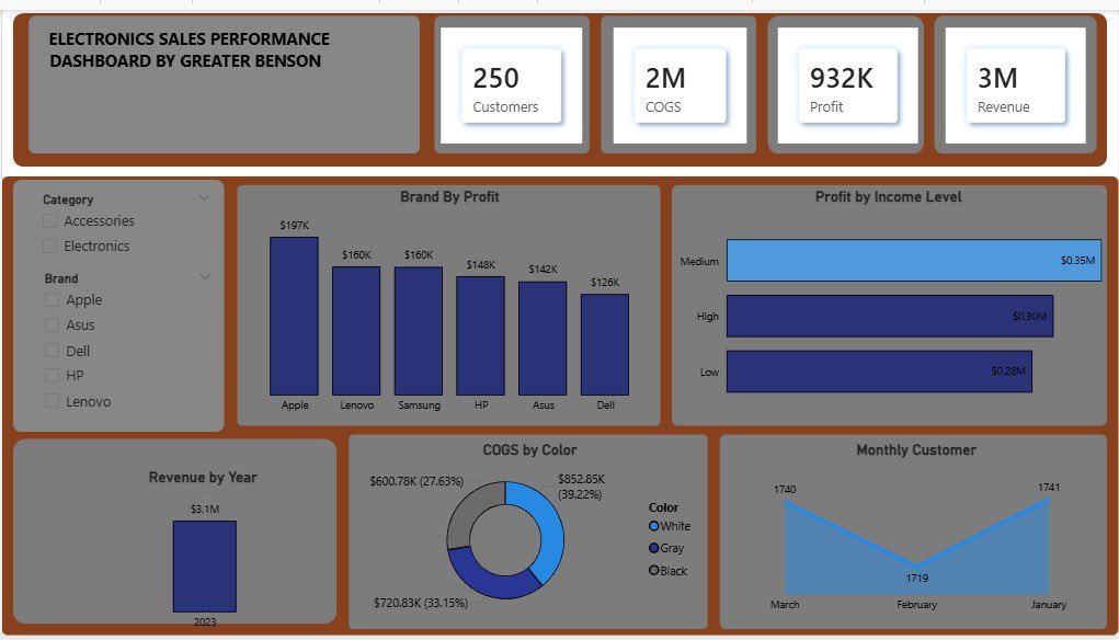 GreatstyleU's tweet photo. Power bi project…. Kai this very project stressed me out! I remembered opening power bi desktop and I was so confused.  Thanks @TechSphereAcad for this opportunity, special thanks to my able tutor @ezekiel_aleke https://t.co/UXahXA9Fb8