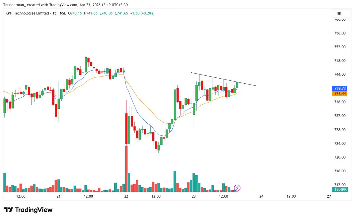 thestockerreal's tweet image. #KPITTECH 15 min chart🥸