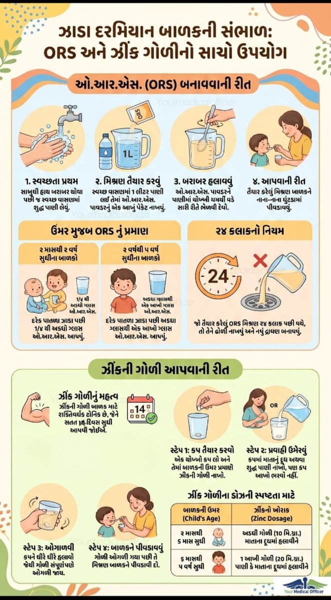 ઓઆરએસ (ORS) બનાવવાની સરળ રીત
ઝાડા,ઉલ્ટી અને ડીહાઇડ્રેશનમાં ખૂબ ઉપયોગી
👉 1 લીટર ઉકાળેલું અને ઠંડું કરેલું પાણી લો
👉 તેમાં 6 ચમચી ખાંડ ઉમેરો
👉 તેમાં ½ ચમચી મીઠું ઉમેરો
👉 સારી રીતે મિક્સ કરો
આ દ્રાવણને 24 કલાકની અંદર ઉપયોગમાં લો
નાના-નાના ઘૂંટમાં વારંવાર પીવડાવો
<a href="/CollectorAnd/">Collector and DM Anand</a>