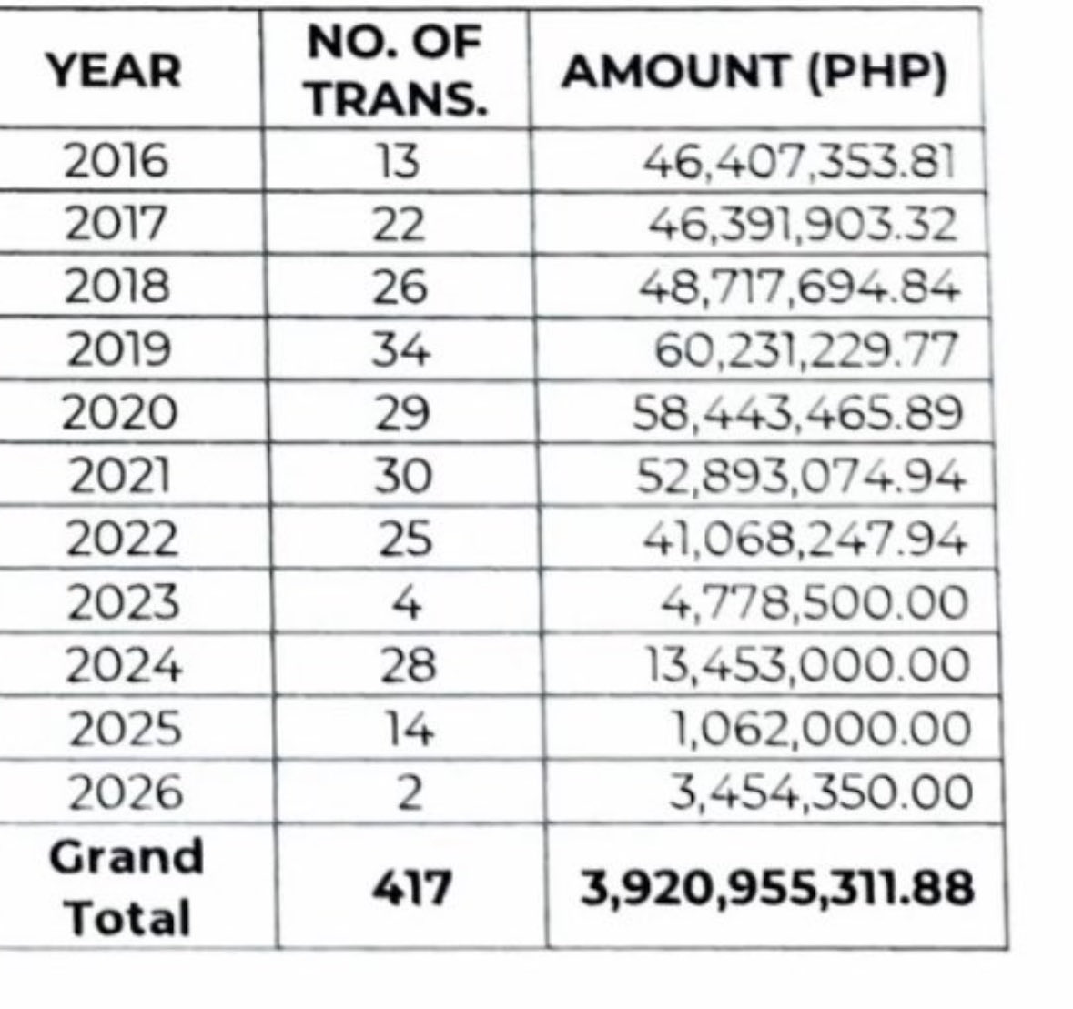 <a href="/fierceLady08/">Dalagang Pilipina 🇵🇭</a> Thanks for sharing this 🤣 
Tama si Sara, lumipat na sila sa CASH transactions starting 2015 to avoid detection by AMLC 👇 : 

Sara’s bank transactions
2009 - P705M
2010  - P648M
2011   - P597M

2015  - P85M
2020 - P58M
2026 - P3M