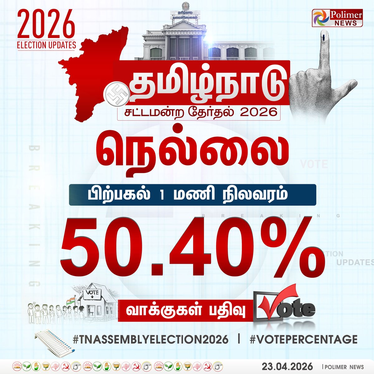 polimernews's tweet image. #ElectionUpdate || நெல்லை மாவட்டத்தில் 50.40% வாக்குப்பதிவு | #Percentage | #Vote | #Celebrities | #ChiefElectoralOfficer  | #TNElection2026 | #TNAssemblyElection2026 | #PolimerNews