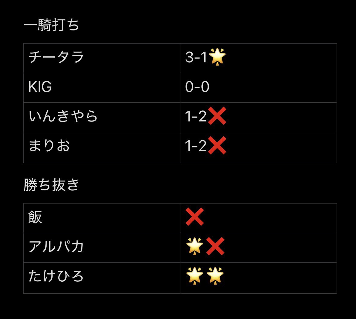 luminarie0216's tweet photo. 同盟戦α最終節
🆚ASCENT様
4-4同点

MVP
＠cheetara_74 
@twbhrh 
@takehirosan_ 

#同盟戦α https://t.co/xOYdRuDBSu
