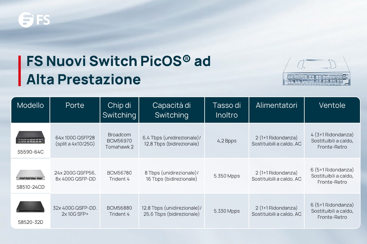 FScom_Italy's tweet photo. FS presenta nuovi switch PicOS® da 100G, 200G e 400G per campus, data center e ambienti HPC.
Esplora lo switch giusto per la tua distribuzione.
🔗 S5590-64C: https://t.co/rJjhZ514vW
🔗 S8510-24CD: https://t.co/YJskbkOspc
🔗 S8520-32D: https://t.co/4dBWD3YcVw
#FSSwitch #PicOS https://t.co/Oj48JXLVzc