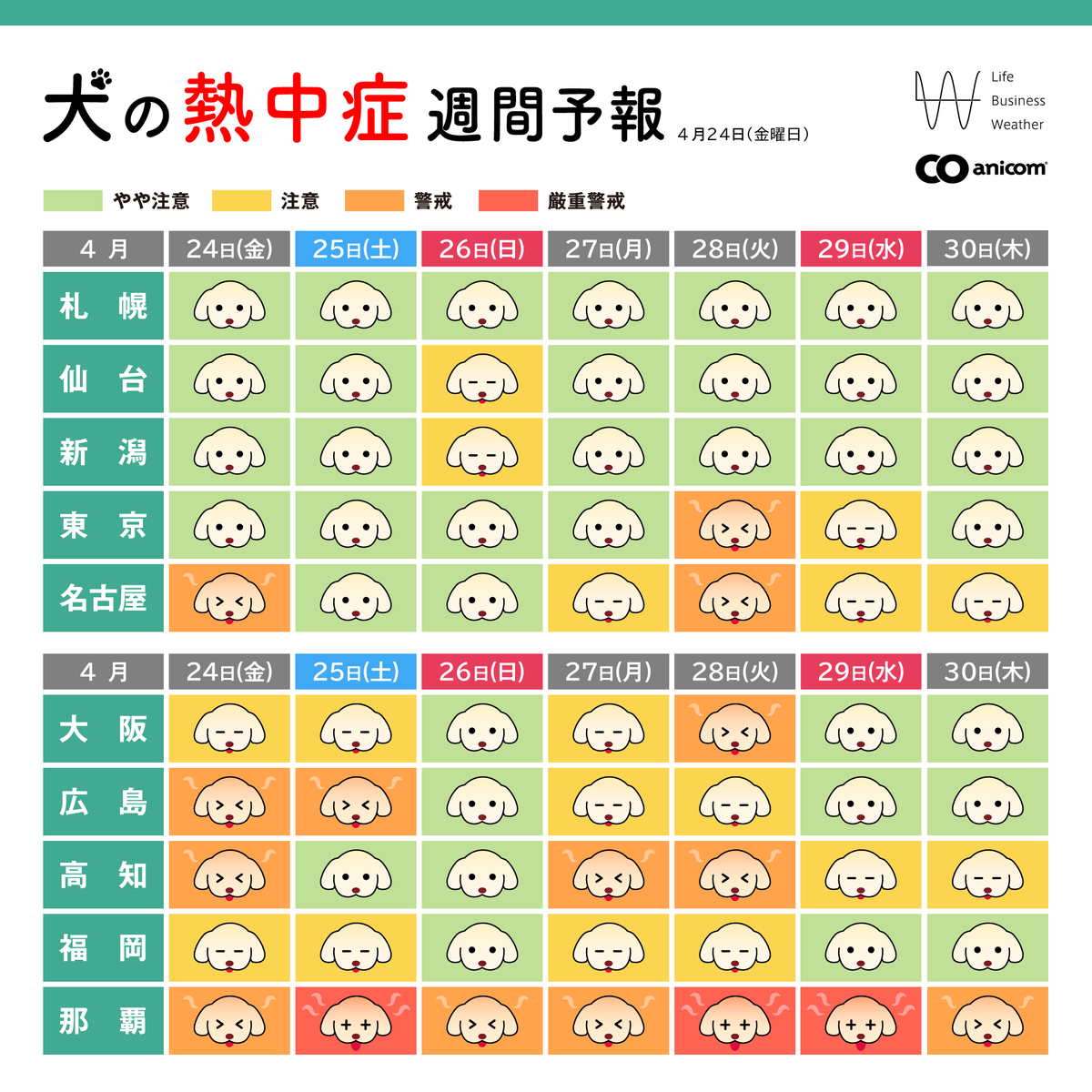 本日から、「犬の熱中症週間予報」を配信します🐶

💡ポイント💡
来週の前半は東京都心でも夏日復活🌞！ 徐々に暑さに慣らしていきましょう💦

熱中症は防げる病気。ぜひ、早めの対策を！

#アニコム #anicom #熱中症 #熱中症週間予報 #犬 #dog