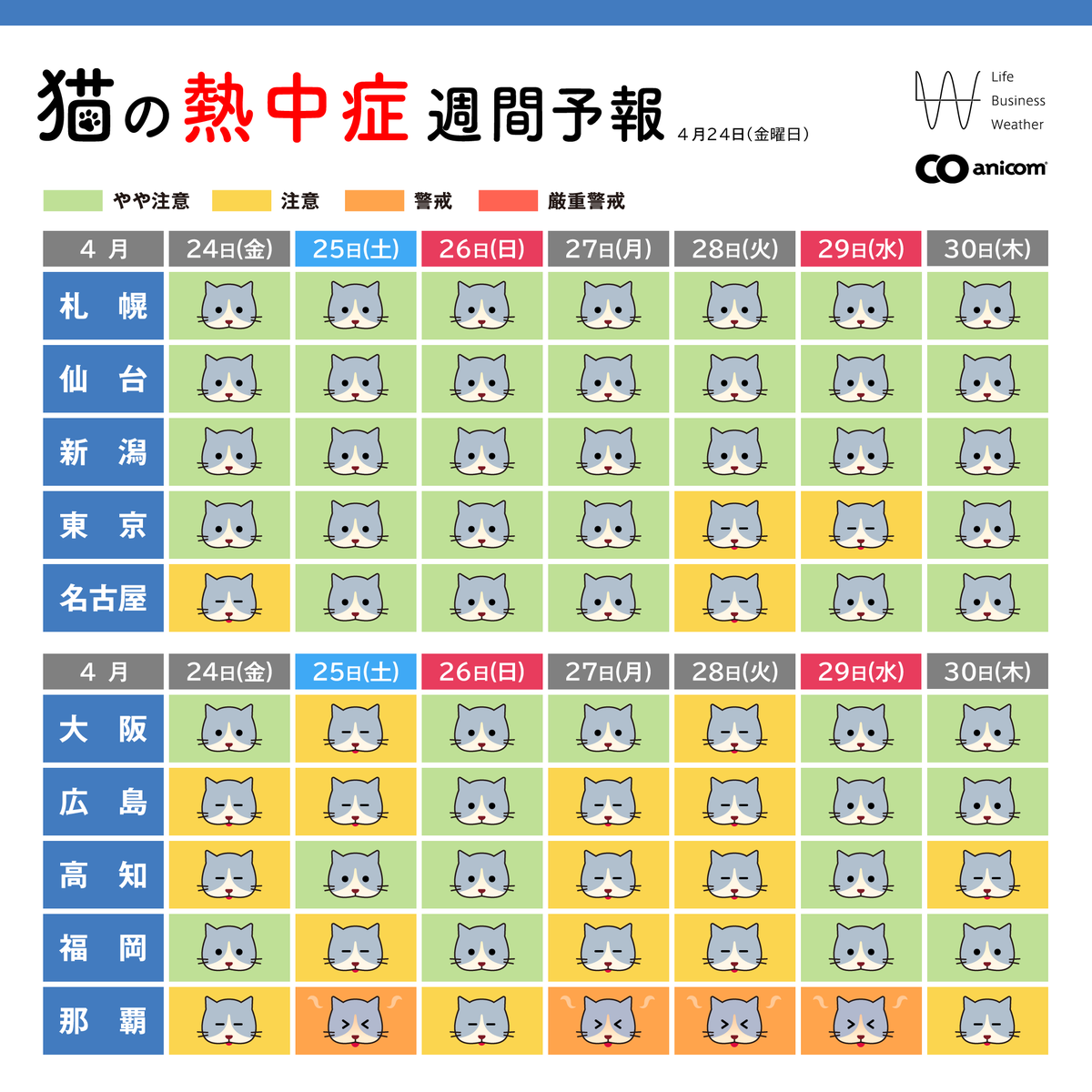・
本日から、「猫の熱中症週間予報」を配信します🐱

💡ポイント💡
来週の前半は東京都心でも夏日復活🌞！ 徐々に暑さに慣らしていきましょう💦

熱中症は防げる病気。ぜひ、早めの対策を！

#アニコム #anicom #熱中症 #熱中症週間予報 #猫 #cat