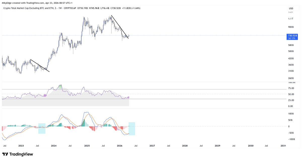 MikybullCrypto's tweet image. #Altcoins

Similar PA formation that led to alts bull run appearing again

Hard to ignore the signs