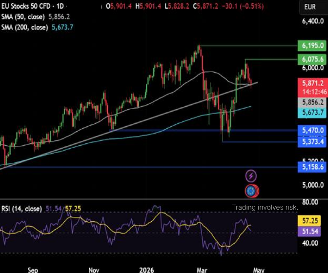 PrimeXBT's tweet image. 📌 Mixed signals for EU Stoxx

📉 European stocks are falling, extending losses for a fourth day as inflation and growth concerns increase.

The Strait of Hormuz remains closed, and the US blockade is still in place, keeping energy prices high.

#PrimeXBT #TradFi