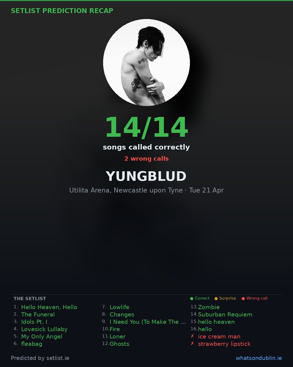 whatsondubin's tweet image. SETLIST PREDICTION RECAP

YUNGBLUD @ Utilita Arena, Newcastle upon Tyne — Tue 21 Apr

14/14 songs called correctly
2 wrong calls

fleabag: With fan Steve on guitar

setlist.ie

#SetlistPrediction #LiveMusic