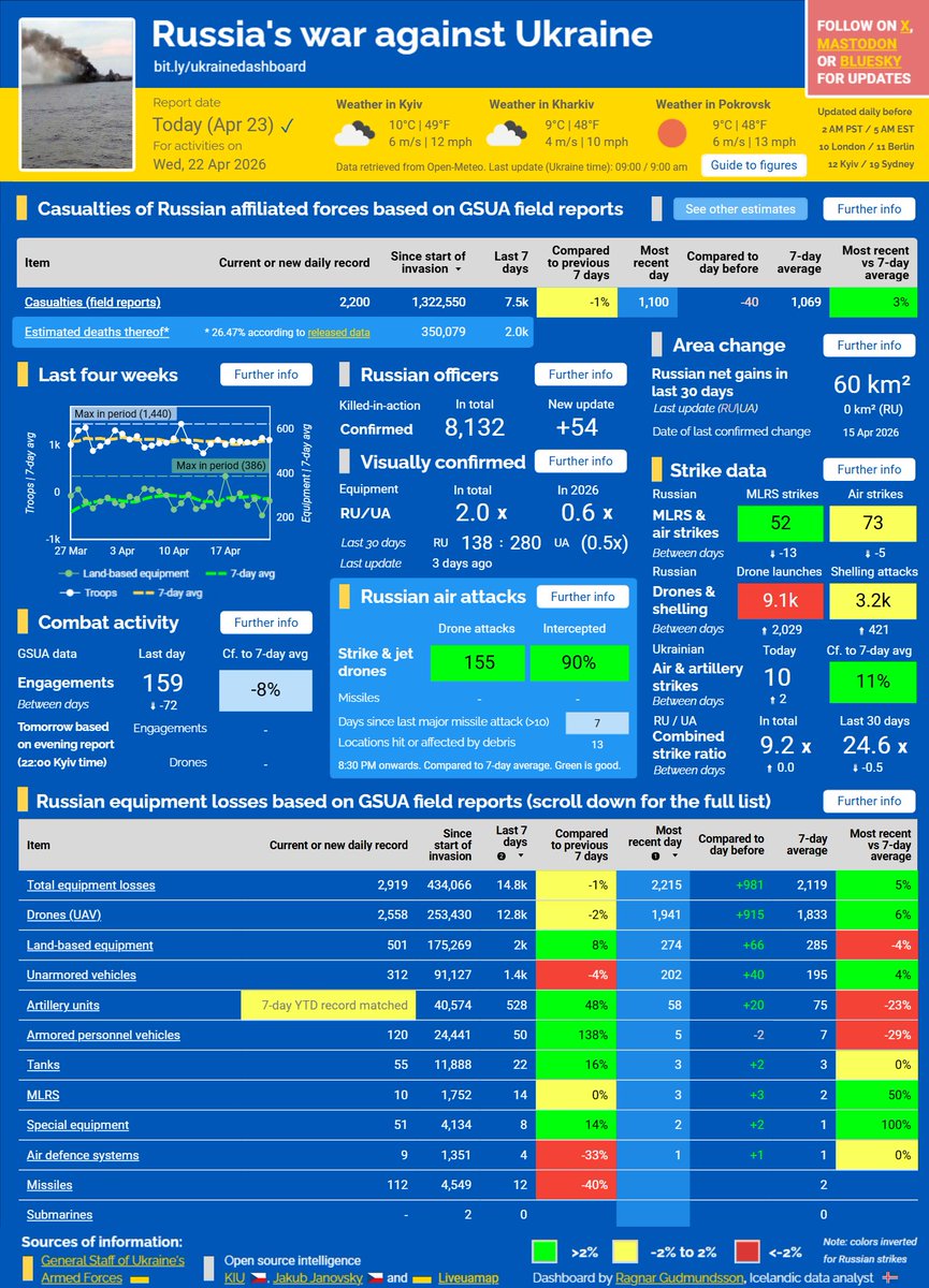 ⚡️ RUSSIA'S WAR AGAINST UKRAINE — APR 23, 2026

■ Casualties remain above average despite fewer engagements; 30-day 🇷🇺 net gains total 60 km² (last territorial change on April 15)
■ Drone and unarmored vehicle losses above the 7-day average
■ KIU officer death batch: +54,