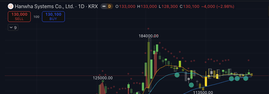 🟢 NEW SIGNAL: 272210.KQ 🇰🇷
Hanwha Systems Co.

Indicators are lighting up nicely with strong fundamentals. 

1. Export Breakthrough: Massive Multi-Function Radar (MFR) contracts in Saudi Arabia and Iraq are shifting the revenue mix toward high-margin international defense