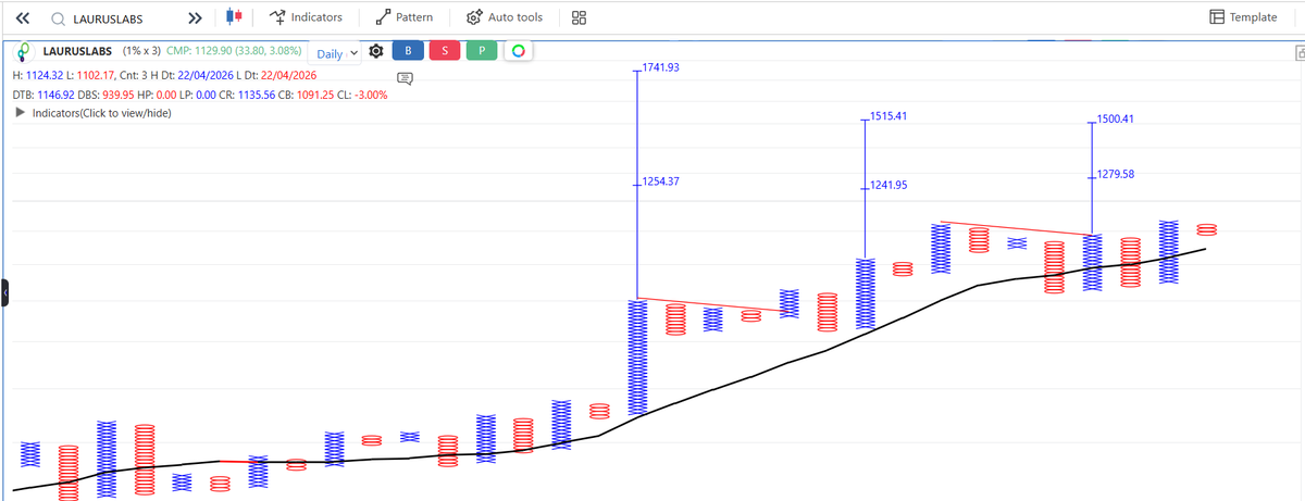 bharatgothi's tweet photo. #LAURASLAB
1% EOD
Pattern DTB - 1146
Pattern Exit DBS - 1091
Potential Upside - 1500++/1700++
@ManishShah6
@srvithal388
@Abhishah90 https://t.co/fC4ouqFogY