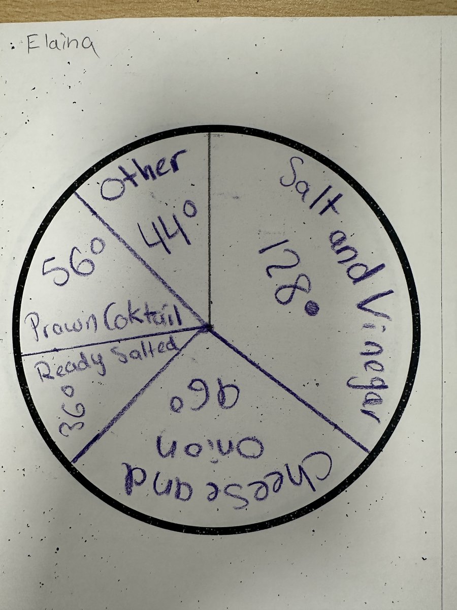 ApplegarthAc's tweet image. Year 6 were tasked with data that they had to turn into a pie chart. Using their knowledge of angles, percentages and number, they worked creatively to successfully construct their very own pie chart #impressive #applicationofmaths @thesteptrust