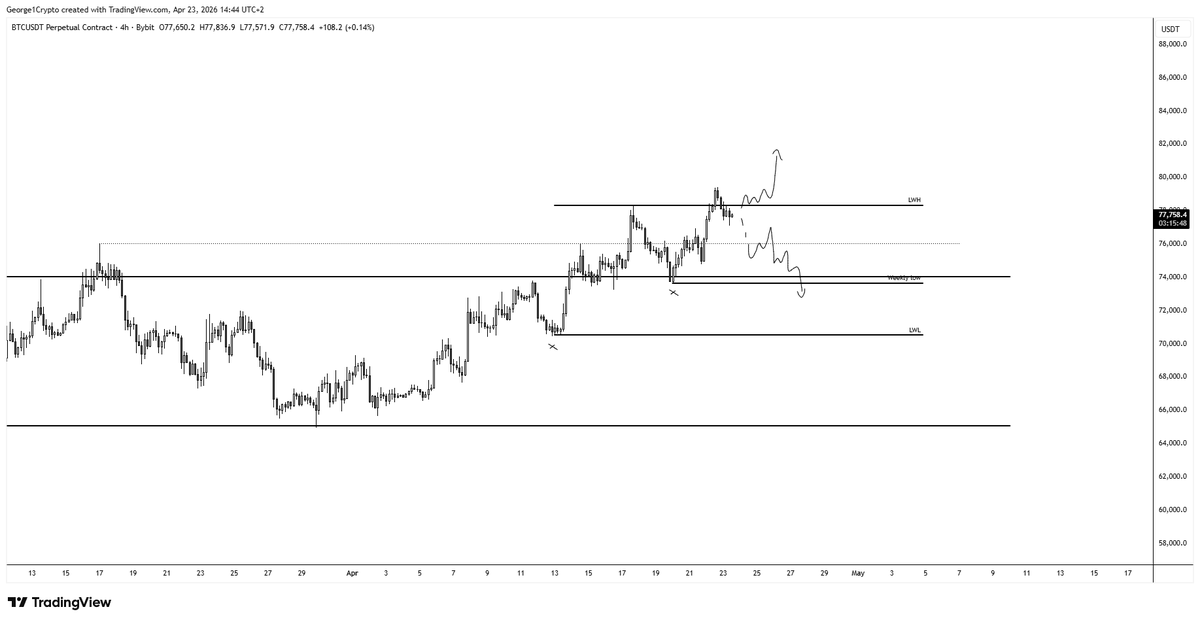 George1Trader's tweet image. #btc We'll need to see a quick reclaim of LWH here and start running away from this area asap or I think we go for some lows next...