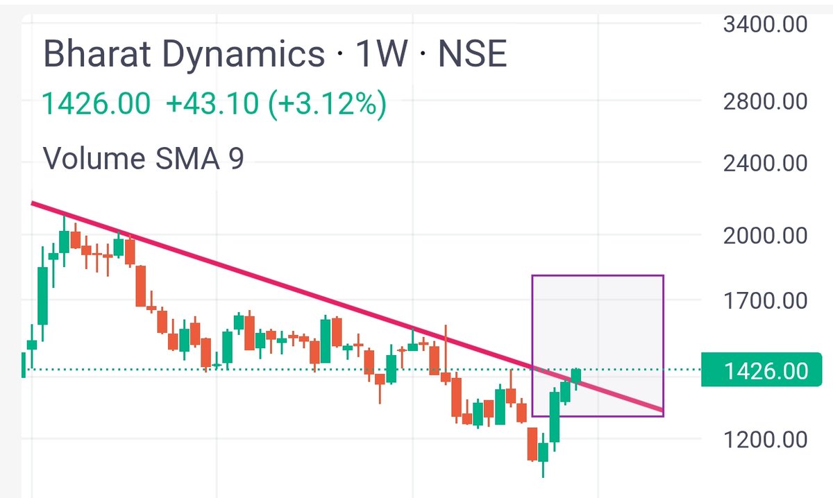HELTON_YT1's tweet photo. Bharat Dynamic ( BDL ) โ
CMP = 1426
โBig move starts from small ranges ๐ฅ
#Stocks #Stockmarket #Nifty50 #Trading #Mutlibagger #Groww #NSE https://t.co/hmAiR9kPPP