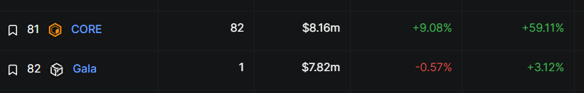 MarketCoinpedia's tweet image. JUST IN: #Core surpasses Gala in TVL, surging 60% to $8.16 million in the past 7 days 🔥🚀

#Blockchain #CryptoMarket #CORE