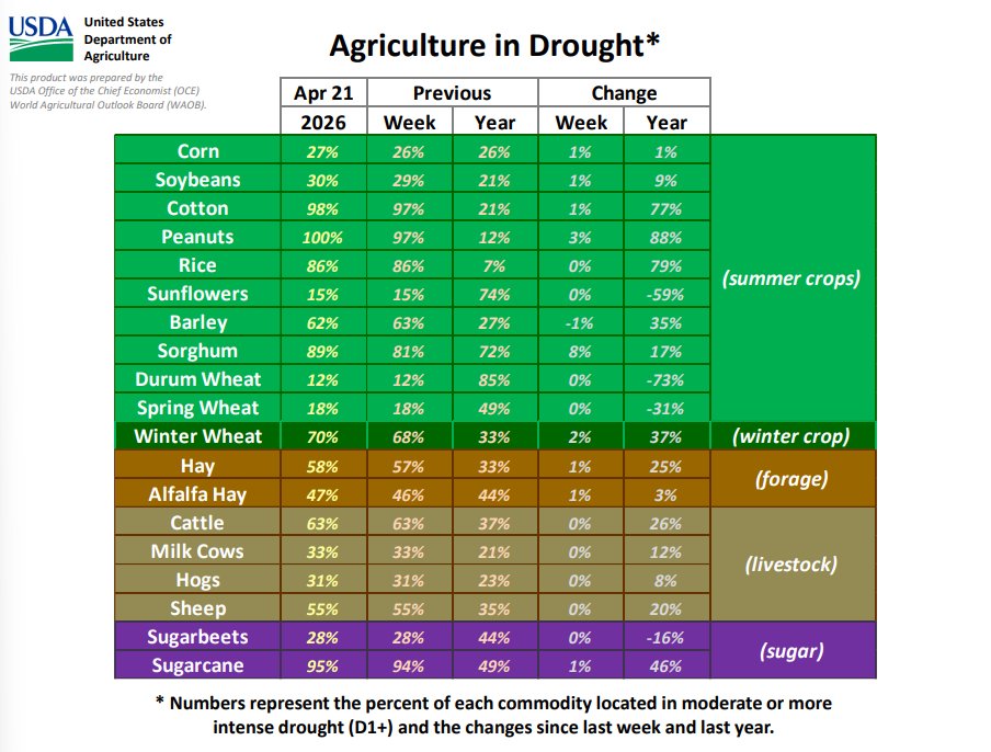 mkt_intl's tweet image. USDA's #drought #monitor (April 21st): 18% of #spring #wheat areas are experiencing drought (+0 p.p. w/w and -31 p.p. compared to LY).
@DroughtCenter